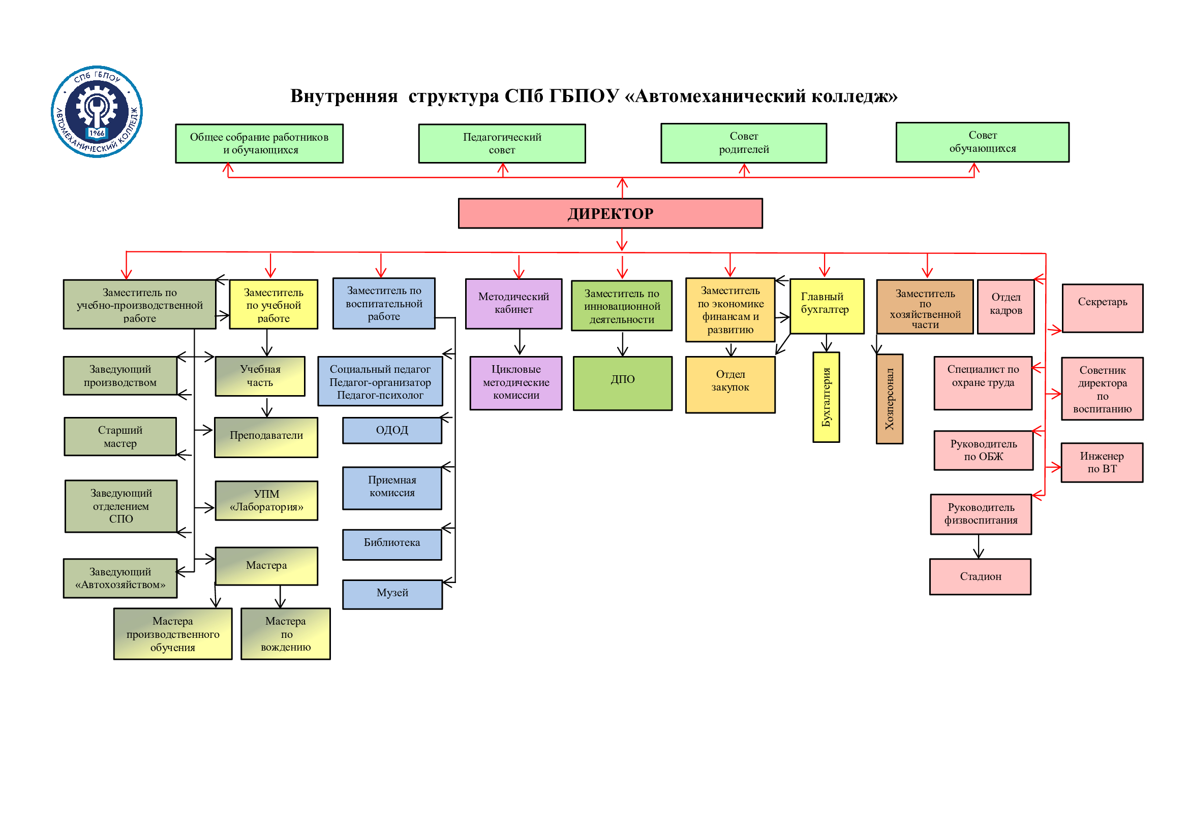 Структура и органы управления образовательной организацией |  Автомеханический колледж